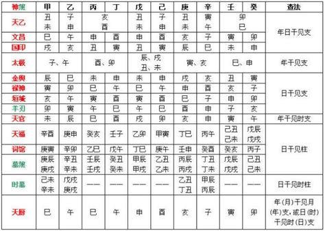 八字神煞速查表|八字排盘